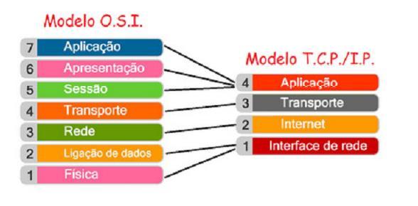 MODELO TCP/IP O TCP/IP é um modelo de referência de quatro camadas, padrão internet.