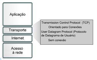 MODELO TCP/IP CAMADA DE TRANSPORTE A camada de transporte oferece serviços de transporte desde o host de origem
