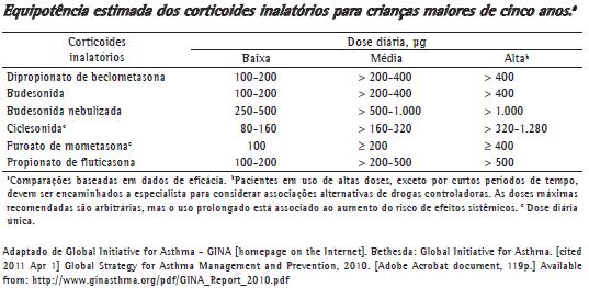 50 Sintomas Diurnos Nenhum <= 2x/semana >2x/semana Sintomas/despertares