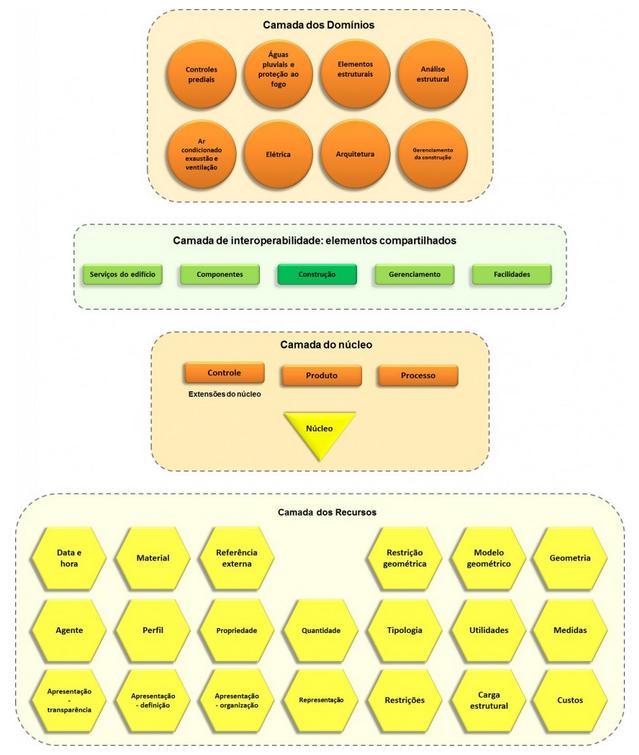 Figura 11 Arquitetura do modelo IFC4 [Fonte: (Manzione 2013), Adaptado: (International Alliance for Interoperability s.d.)].