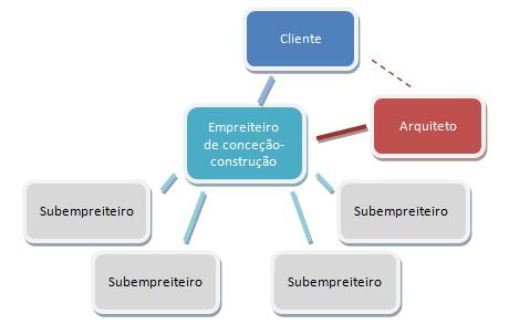 Programação e planeamento realizados antes da execução pela entidade responsável pela conceção e construção. Figura 15 Método do processo Conceção -Construção (Ribeiro 2012).