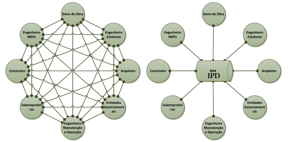 4 Metodologia BIM-IPD As vantagens na gestão da comunicação inerentes ao BIM estão presentes na figura 17, onde é possível verificar os canais de comunicação existentes no modelo tradicional