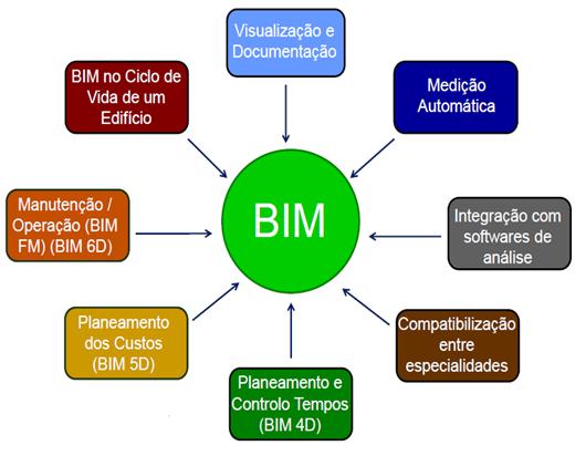 Alguns autores indicaram os fatores que contribuem para a capacidade do BIM, nomeadamente o uso do BIM como uma ferramenta de fácil produção em nd de qualquer compartimento do edifício para melhorar