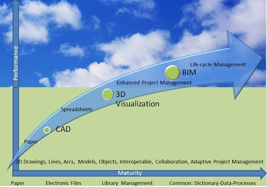 O custo estimável da construção continua a confiar principalmente em documentos impressos e folhas de cálculo como o Microsoft Excel TM, com uma percentagem relativamente pequena dedicada a softwares