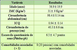 não houve correlação estatística significativa entre a CP e essa variável (P=0.46, r= -0.17).