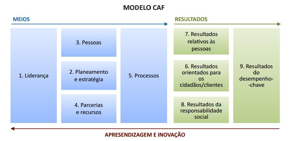 contínua (Ciclo CA ou Ciclo de Deming), nomeadamente pela implementação do modelo, que se faz passando pelas quatro fases no referido ciclo de melhoria contínua: I.