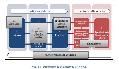 É importante referir que a aplicação da CAF está em consonância com os objetivos da Avaliação Externa das Escolas levada a cabo pela Inspeção-Geral