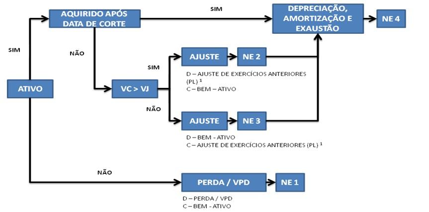 IPC 00 Plano de Transição Implantação da Nova Contabilidade Principais procedimentos a serem adotados em decorrência das Alterações contábeis: 6.