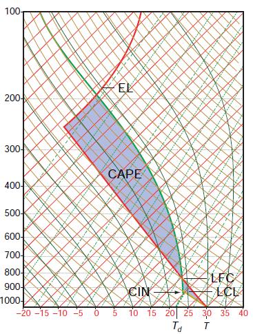 Figura 2.1. Radiossondagem hipotética no diagrama Skew-t para ilustrar o CAPE e CIN nas áreas sombreadas. Fonte: Wallace e Hobbs (2006). O CAPE pode ser calculado pela eq. (2.1): CAPE = g NE NCE θ(z) θ (z) dz θ (z) (2.