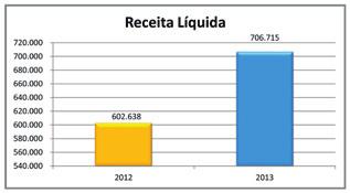As comparações realizadas neste comunicado levam em consideração o ano de 2012. A Receita Bruta atingiu R$ 256 milhões no, superando em 20% o mesmo período do ano anterior.