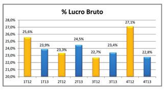 O EBITDA atingiu R$ 23,5 milhões, com margem de 12,4% superando o 4T12 em 24%, o que leva a um EBITDA acumulado de R$ 89,4 milhões ficando acima 18% do EBITDA do ano anterior.