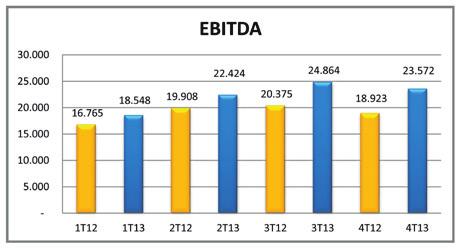 EBITDA O EBITDA do atingiu o montante de R$ 23,5 milhões superando os R$ 18,9 milhões apurados no