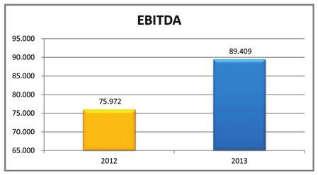 No acumulado do ano o EBITDA atingiu a marca de R$ 89,4 representando um incremento de 18% sobre
