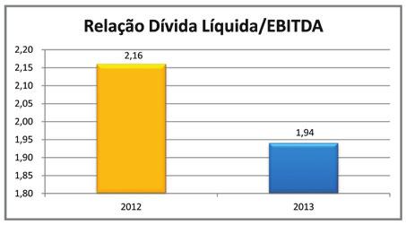 A Relação Dívida Líquida/EBITDA no ficou em 1,94 representando