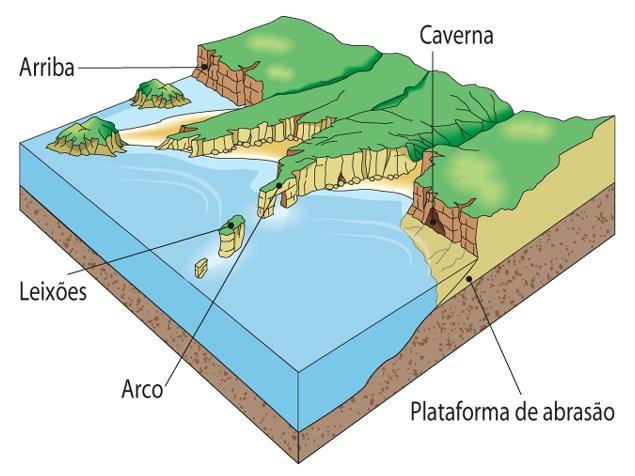 Estruturas geradas por Fenómenos de ABRASÃO MARINHA Plataformas de abrasão Superfícies aplanadas e irregulares muito próximas