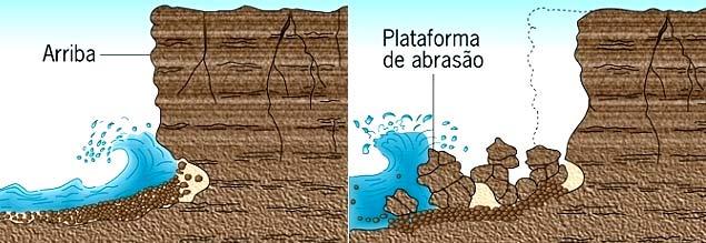 Os fenómenos de abrasão são acelerados quando as ondas do mar transportam sedimentos,