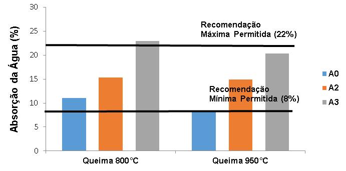 Fonte: O autor. A2 14,88±0,50 A3 20,18±0,51 A Figura 2 apresenta os valores apresentados na Tabela 1.