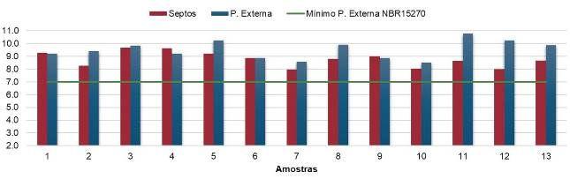 Nas medições da espessura das paredes externas, todas as amostras atendem a dimensão mínima de 7mm exigida pela norma, cujos resultados são vistos conforme a Figura 6.