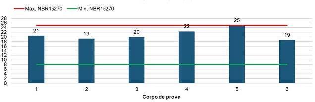 importância da observância dos limites de absorção de água, já que se muito baixa compromete a aderência da argamassa, enquanto muito alta pode reduzir a resistência do bloco.