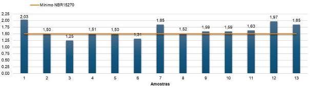 Nota-se que dois dos treze blocos não atingiram o valor mínimo exigido de 1,5Mpa, porém a NBR 15270-1 prevê essa variação, adotando um limite máximo de duas unidades desconformes em uma amostra de