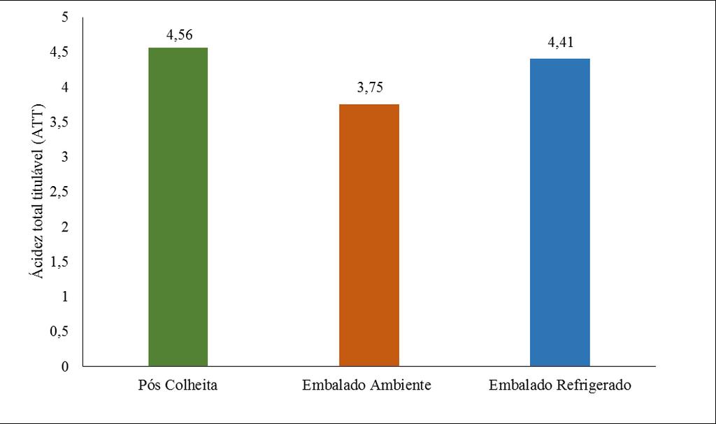 LUENGO, Rita Fátima et al. Redução de perdas pós-colheita em tomate de mesa acondicionado em três tipos de caixas. Horticultura Brasileira, Brasília, v. 19, n. 2, p. 151-154, 2001.