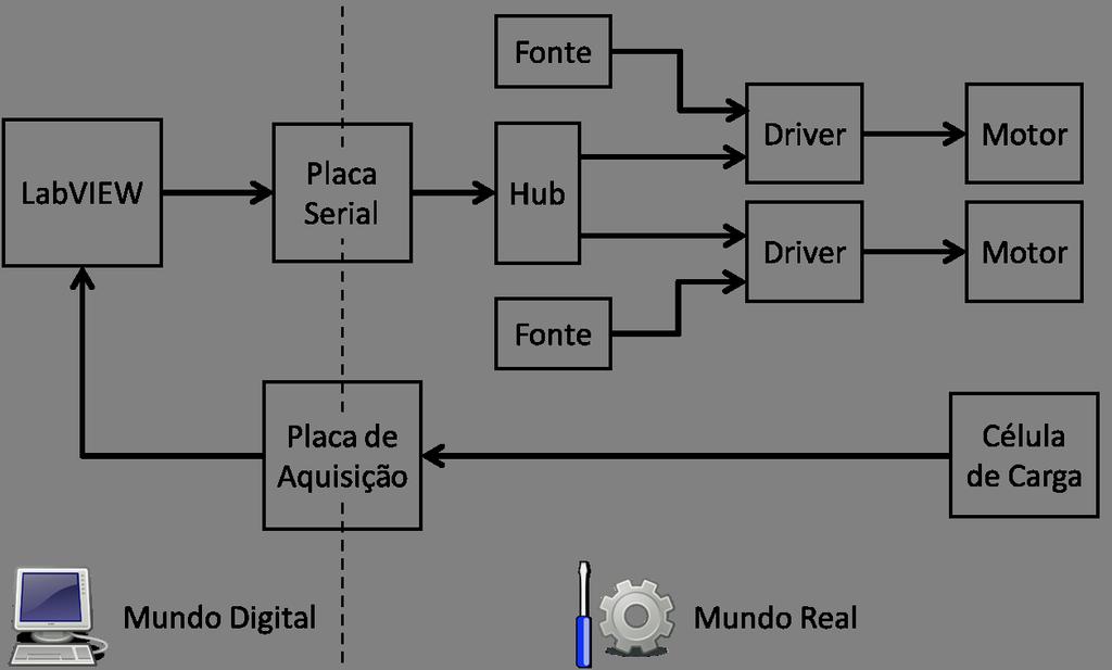 A primeira etapa do programa é realizar algumas configurações básicas dos motores e do protocolo de comunicação serial.