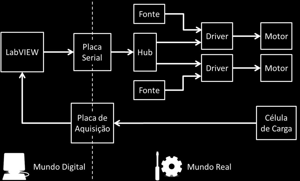 móveis; sua aceleração é fixada em 100 rev/s 2, o mesmo que uma aceleração linear de 500 mm/s 2 ; a resolução de seu movimento é de 20.