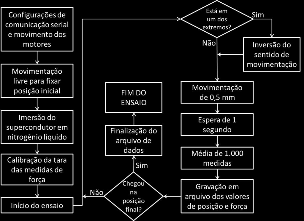 O movimento de aproximação é interrompido quando o gap vale 3 mm; então o ímã começa a subir, até retornar à posição inicial, onde é encerrado o ensaio.