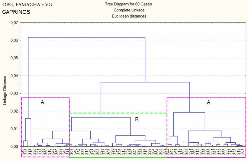 63 PS e PR são registrados na Tabela 1 e Figura 2, e pode-se observar que os caprinos pertencentes ao grupo PS apresentaram diferença significativa com PR com os maiores valores do grau FAMACHA, de