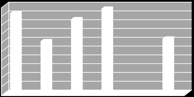 somente em duas propriedades, com valores de 92 e 97% (propriedades um e quatro), sendo de baixa eficiência em uma propriedade