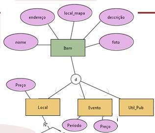 Categorias Relacionamento classe/subclasse com mais e uma superclasse, one a subclasse é a união e toas as superclasses Categoria total Too Péio ou Terreno é uma Proprieae Préio Terreno Pessoa