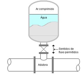 Figura 1: Reservatório hidropneumático (RHO): desenho esquemático.
