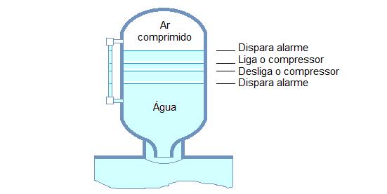 Quase sempre o reservatório hidropneumático é instalado próximo às bombas. Isto facilita sua manutenção e a observação de suas condições de funcionamento.