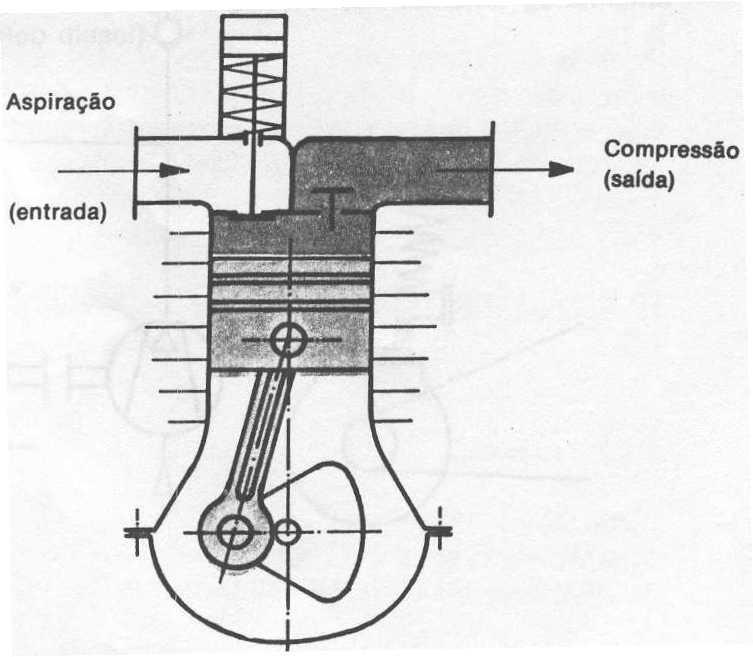 Regulagem de Compressores Combinar o volume de fornecimento com o consumo de ar.