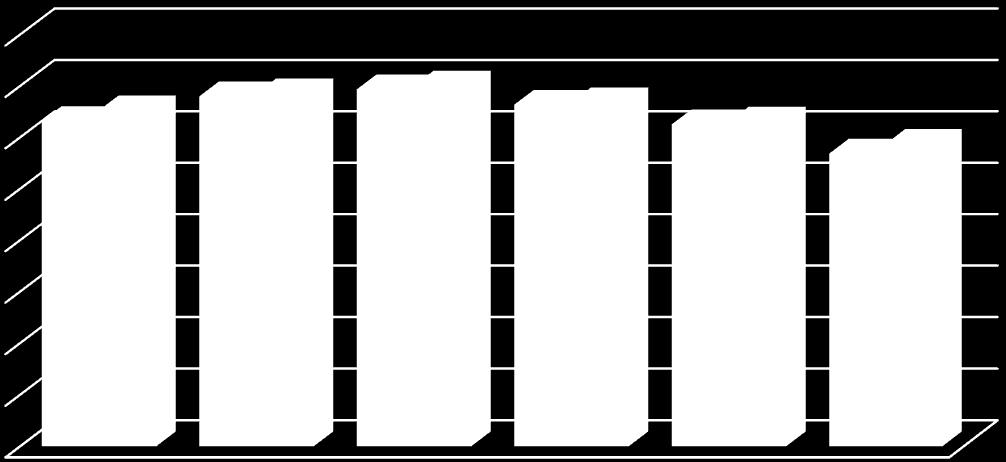 1,60 1,40 1,20 1,00 0,80 0,60 0,40 0,20 0,00 2007 2009 2010 2011 2012 Meta 2016 Continente Portugal Figura 16 - Evolução da capitação diária de RU (kg/hab.