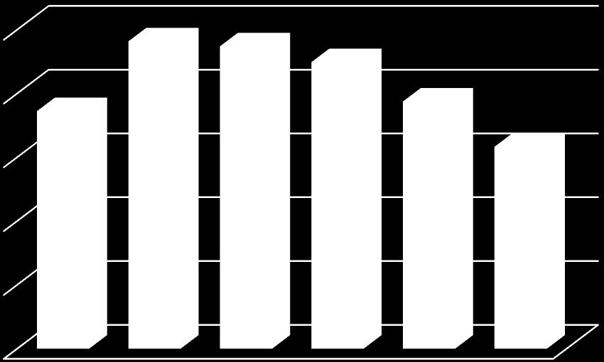 Relativamente ao fluxo de papel/ cartão e embalagens na produção de RU, a tendência de decréscimo da produção iniciou-se em 2009 (Figura 18 e Figura 19), existindo ainda um esforço considerável a