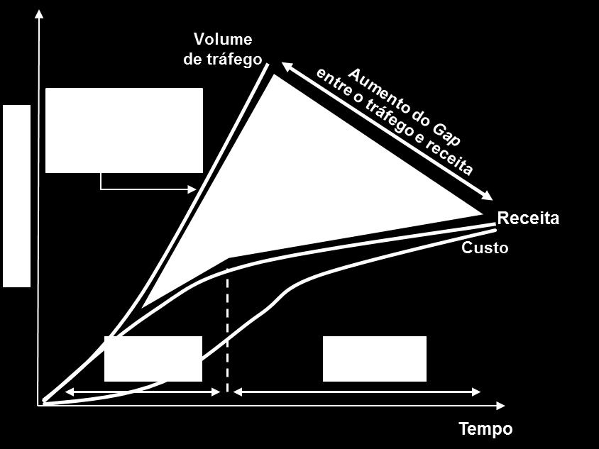 Custos e Receita Fonte: ATKearney O aumento de tráfego