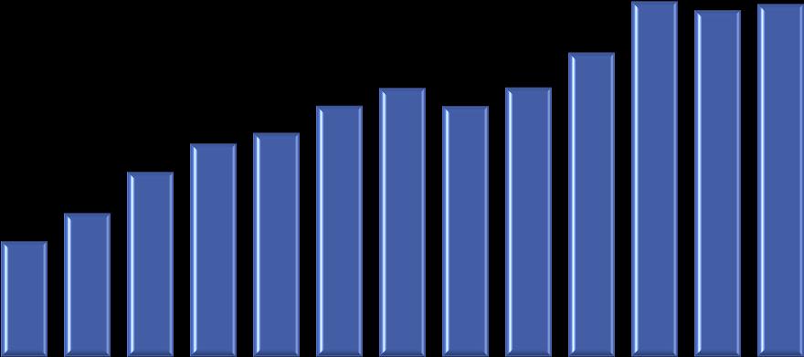 R$ 60 bilhões de tributos recolhidos em 2014 35% Tributos e % sobre a Receita líquida R$ bilhões 38% 20 25 31 43% 45% 44% 45% 44% 39% 36 38 43 46 43 46 40% 42% 52