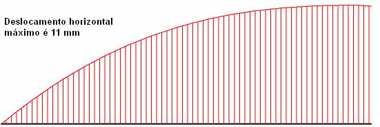 141 Figura 85 Deslocamento horizontal do reforço σ = 100kPa. 5.1.2.2.2 Reforço Inclinado Os ensaios realizados com reforços inclinados, cruzando o plano de ruptura, como mencionado item 2.5.1.2, são utilizados para aaliação da influência da geogrelha na resistência do solo.