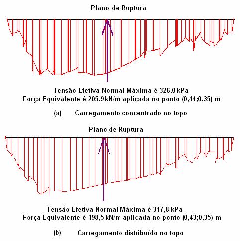 127 Figura 72 Distribuição da tensão normal no plano de ruptura, na ruptura: (a) carregamento concentrado e (b) carregamento distribuído.