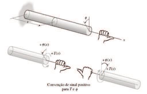 Convenção de sinais A direção e o sentido do torque aplicado é definido a partir da aplicação da regra da mão