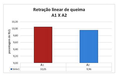 Na figura 2 é possível observar que as variações de resultados da RLQ nos corpos de prova tanto na formulação A1 e A2, não tiveram uma diferença significativa.