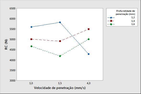 60 Analisando a Figura 21 (a) e (c), nota-se que o maior valor de RC é conseguido quando a combinação de parâmetros utilizado foi de 1300 rpm e 1,4 mm, e o menor valor está na combinação de 2300 rpm