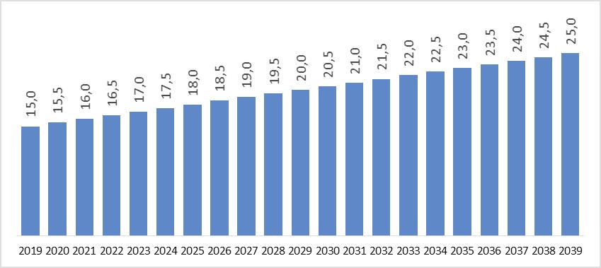 GRÁFICO 2 Tempo mínimo de contribuição (em anos) para a aposentadoria por idade no RGPS segundo a regra de transição do substitutivo à PEC 287-A aprovado na Comissão Especial da Câmara dos Deputados