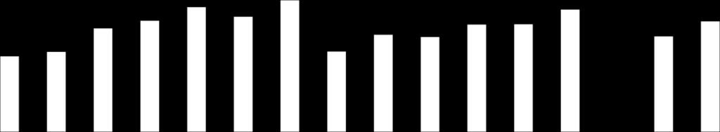 Endividamento A Dívida Líquida consolidada (IFRS) atingiu R$ 12,9 bilhões em junho de 2018 e o indicador Dívida Líquida/EBITDA (últimos 12 meses) alcançou 2,7 x, conforme gráfico a seguir: 19.000 17.