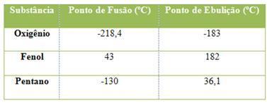 a) I e II apenas b) I e III apenas c) I, II e III d) II e III apenas e) I apenas 4) O álcool ou etanol possui ponto de fusão igual a -114,1 ºC e ponto de ebulição igual a +78,5ºC.