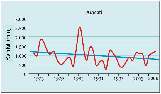 Annual rainfall