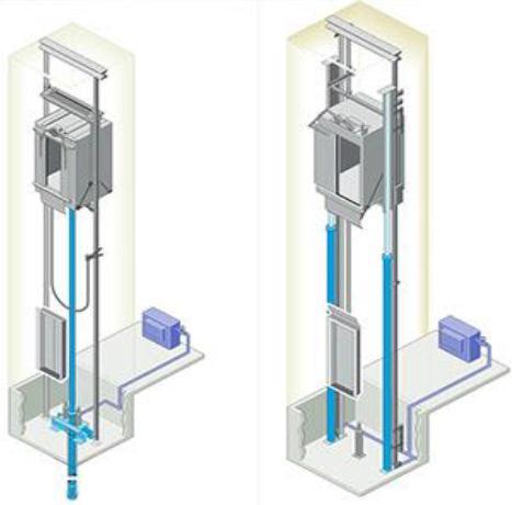 ELEVADOR HIDRAULICO A força de tração fará com que aconteça o movimento de sobe e desce de um elevador. Mas, existe outro conceito de elevador.