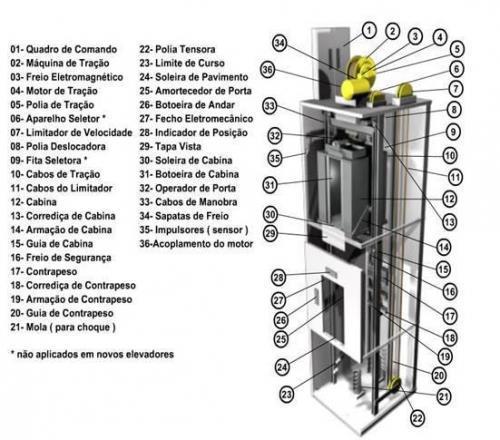 Componentes de