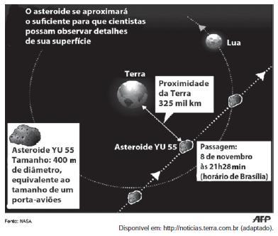 33. A Agência Espacial Norte Americana (NASA) informou que o asteroide YU 55 cruzou o espaço entre a Terra e a Lua no mês de novembro de 0.